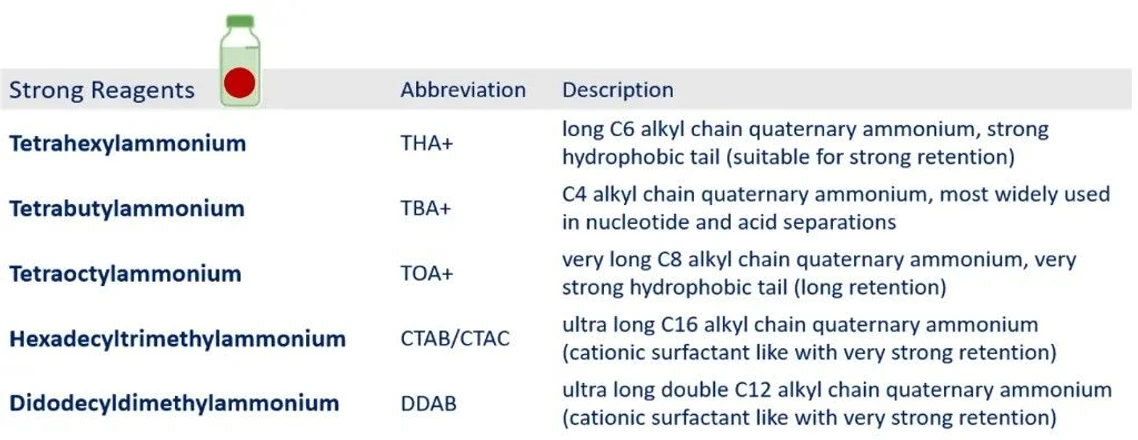 KNAUER: Table 1 - Strong Cationic Ion-Pair Reagents.