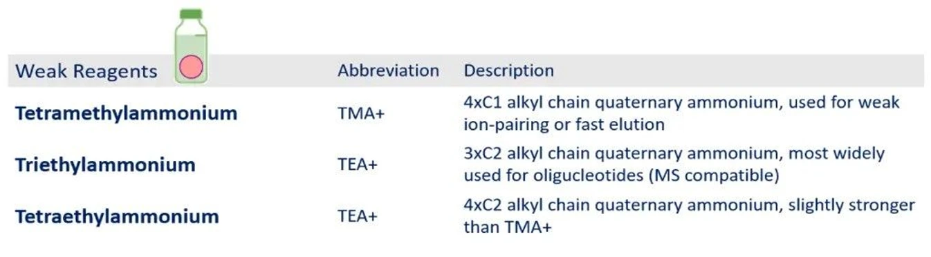 KNAUER: Table 2 - Weak Cationic Ion-Pair Reagents.