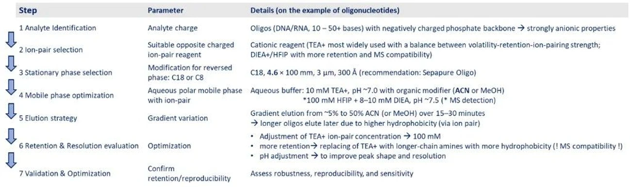 KNAUER: Table 3 - IP-RP Method Step Procedure for Oligos.