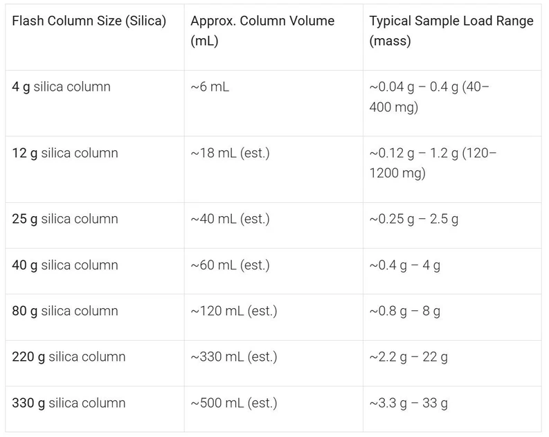 KNAUER: Table: Examples of flash column sizes and their typical sample loading capacity. Lower values in the range (~0.1% of media weight) would be used for very difficult separations requiring high purity, whereas the upper values (~10% of media weight) can be used for easier separations. These guidelines apply to normal-phase silica columns; reversed-phase columns would have much lower capacity (roughly one-tenth of the above, see text).
