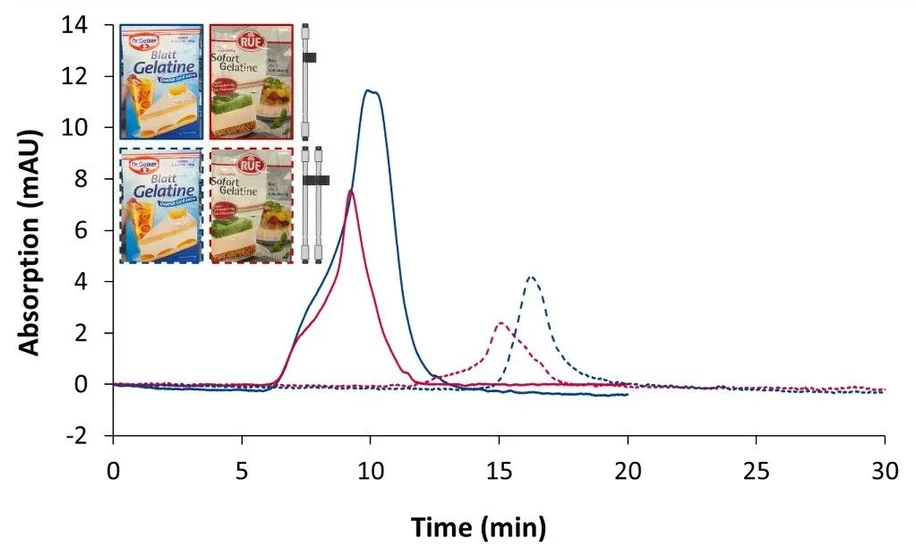KNAUER: Fig. 1 Overlay chromatograms measured with DAD at 230 nm, 20 µL. Dark blue: porcine reference standard; red: bovine reference standard; solid line: measured with column A; dotted line: measured with column set B. Graphic by KNAUER.