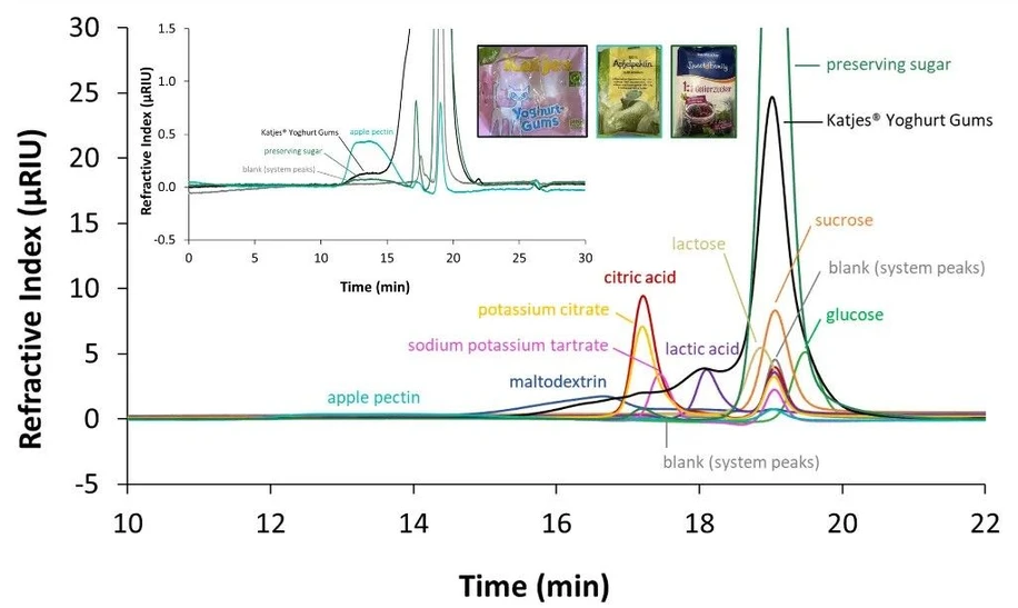 KNAUER: Fig. 2 Zoom overlay chromatograms measured with RID, 20 µL and column set B. Black: Katjes® Yoghurt Gums; turquoise: apple pectin diluted 1:10; dark green: preserving sugar 1:1 (sugar; citric acid; pectin; fully hydrogenated sunflower oil); dark blue: maltodextrin; pink: sodium potassium tartrate; yellow: potassium citrate; red: citric acid; purple: lactic acid; beige: lactose; orange: sucrose; green: glucose; grey: blank. Graphic by KNAUER.