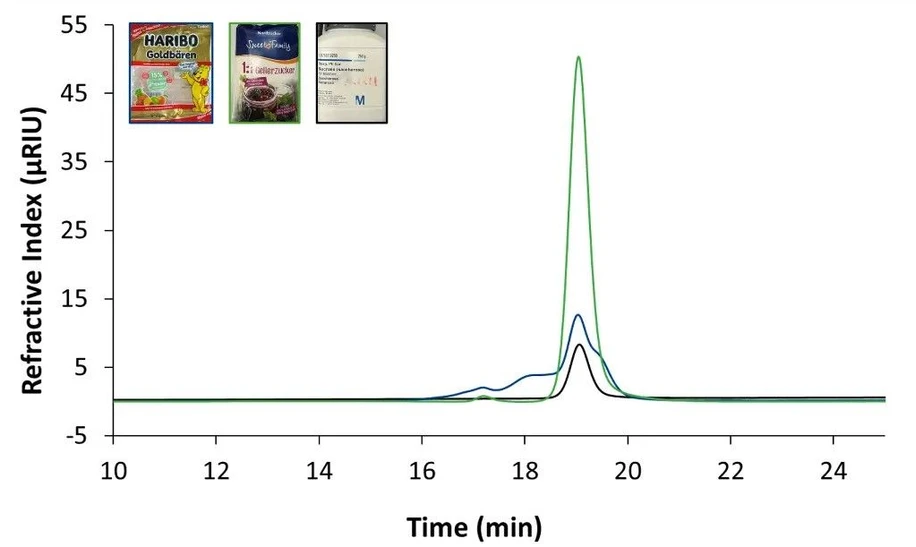 KNAUER: Fig. 5 Zoom overlay chromatograms measured with RID, 20 µL and column set B. Black: sucrose 1mg/ml; blue: Haribo® Goldbears; green: preserving sugar 1:1 (sugar; citric acid; pectin; fully hydrogenated sunflower oil). Graphic by KNAUER.