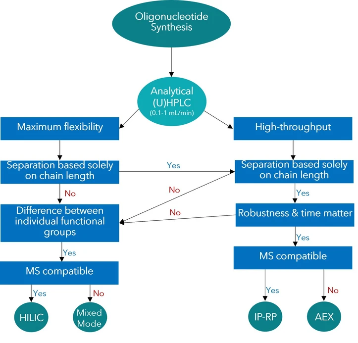 KNAUER: Figure 2: Decision tree – What are your priorities for your analysis?