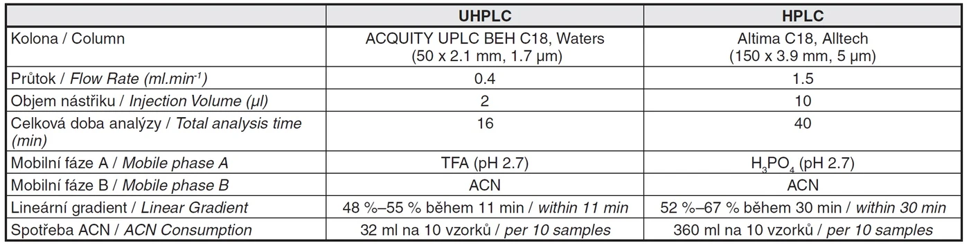 Tab. 3 Comparison of UPLC and HPLC method parameters
