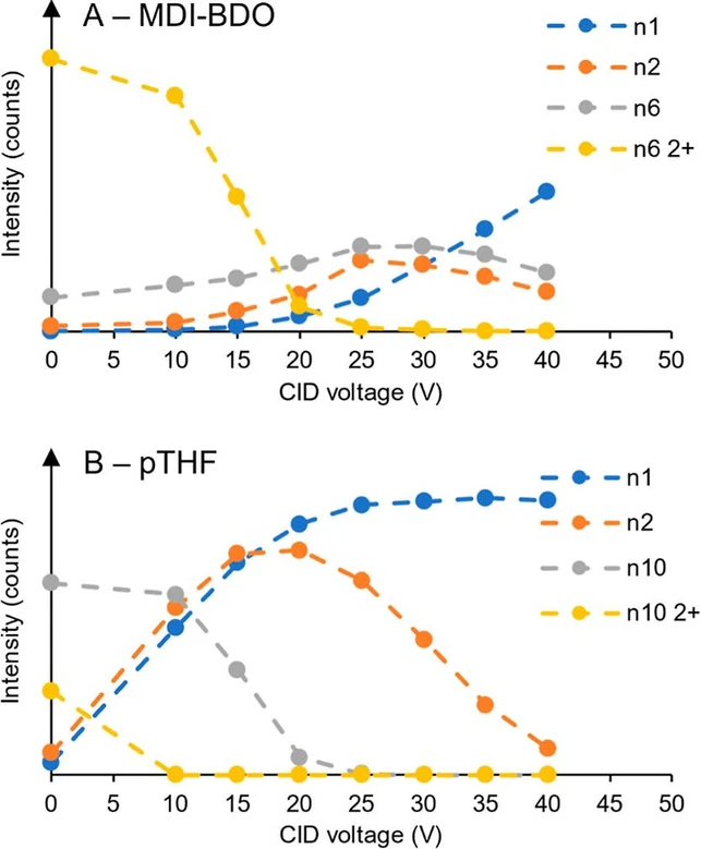 Macromolecules 2025, 58, 13, 6430–6439: Figure 7. Fragment-ion intensity at varying CID voltages for a selection of fragments of pTHF and MDI-BDO representing the ether and urethane bond types, respectively. Data was obtained by LC–MS/MS, for MDI-BDO (n = 6) (A) and pTHF (n = 10) (B).