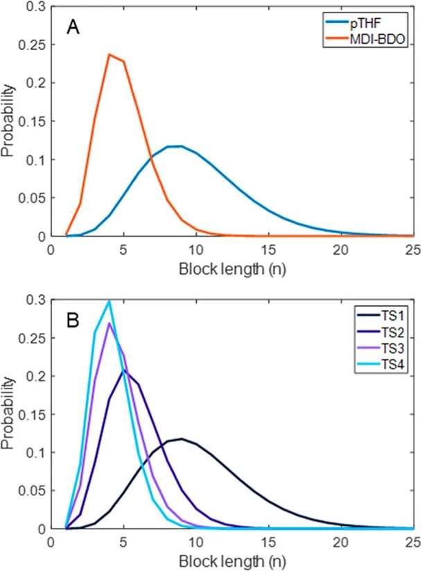Macromolecules 2025, 58, 13, 6430–6439: Figure 8. Number-based BLDs of pTHF and hard-block MDI-BDO of the OS sample (A) and the MDI-BDO distributions of the TS samples (B).