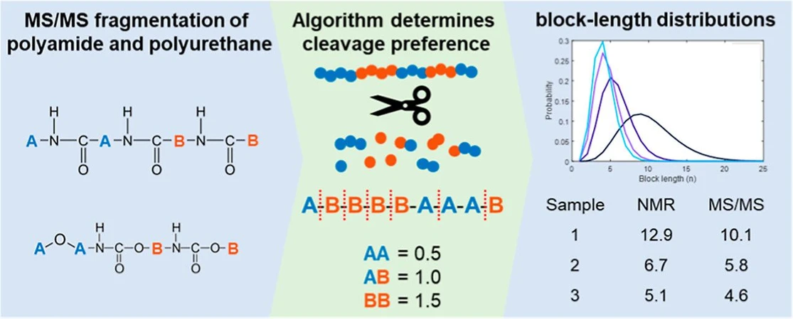 <p>Macromolecules 2025, 58, 13, 6430–6439: Graphical abstract</p>
