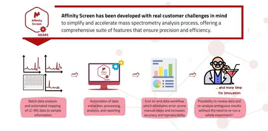 Affinity Screen: Screening libraries within minutes made possible