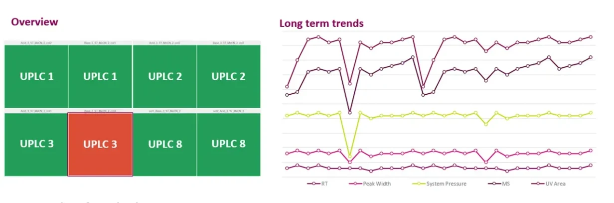 Mestrelab Research: View in Spotfire showing overall status and control chart, created in Spotfire from data in the SST DB.