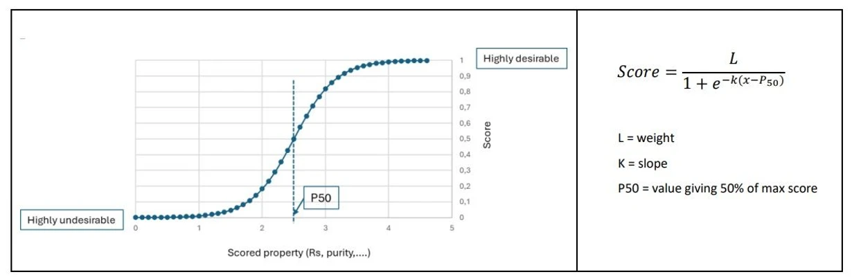 Mestrelab Research: Figure 1. Desirability functions used by Chrom Best Method