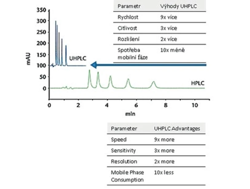 Fig. 2 Comparison of UHPLC and HPLC chromatograms (The table lists the UHPLC characteristics superior to HPLC)