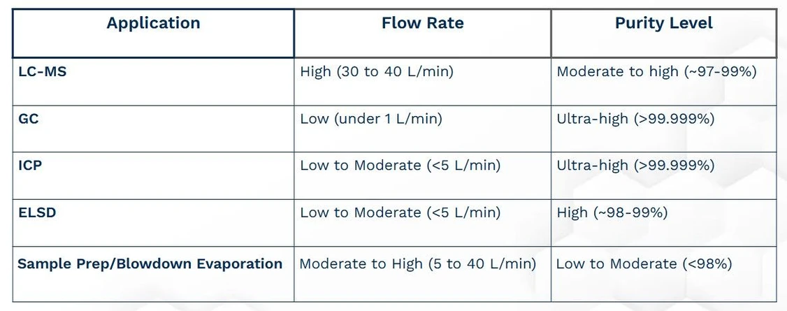Organomation: Gas Flow and Purity Requirements by Application