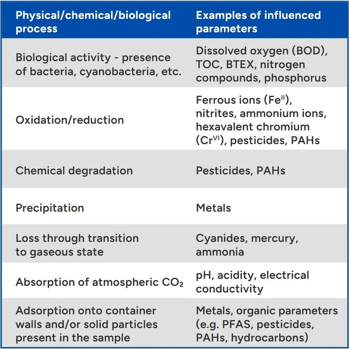 ALS Czech Republic: EnviroMail™20: Sampling and Sampling Containers as the Foundation for Reliable Water Analyses: Table 1: Undesirable processes of environmental samples and influenced parameters.