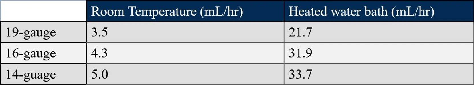 Organomation: The Effect of Needle Gauge and Flow Rate on Evaporation Rate