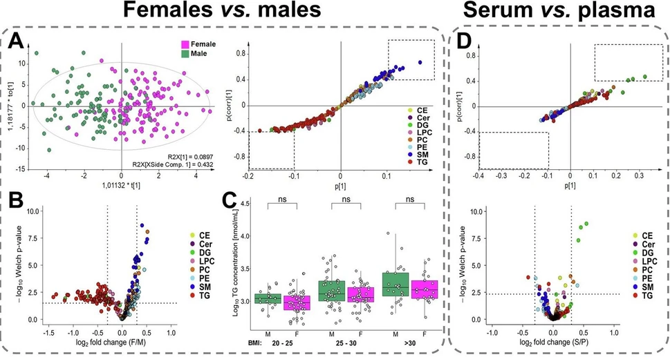 <p>Commun Med 6, 127 (2026): Fig. 2: Comparison of lipid profiles obtained by UHPSFC/MS for following group pairs: females vs. males (plasma model), serum vs. plasma (female models), and PDAC patients vs. healthy controls (male models).</p>