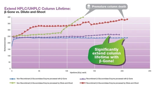 Phenomenex β-Gone β-Glucuronidase Removal 96-well plates and tubes