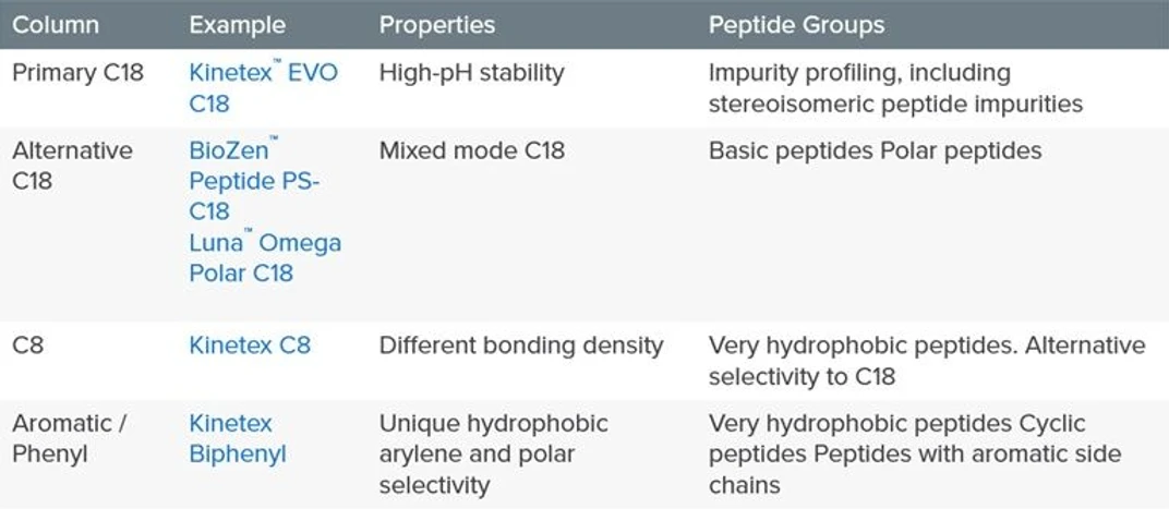 Phenomenex: A Systematic Approach to Peptide Analysis: Figure 2.