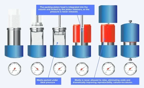 Phenomenex Axia Preparative LC Columns