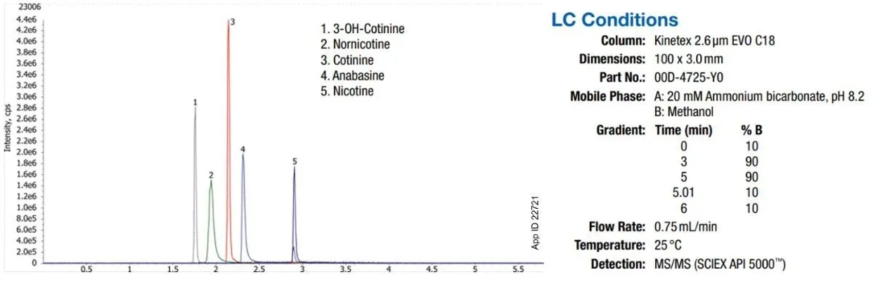 Phenomenex: Basic analytes and the benefits of modified silica supports in reversed-phase liquid chromatography: Figure 2. Analysis of nicotine and other metabolites with the Kinetex EVO C18 column.