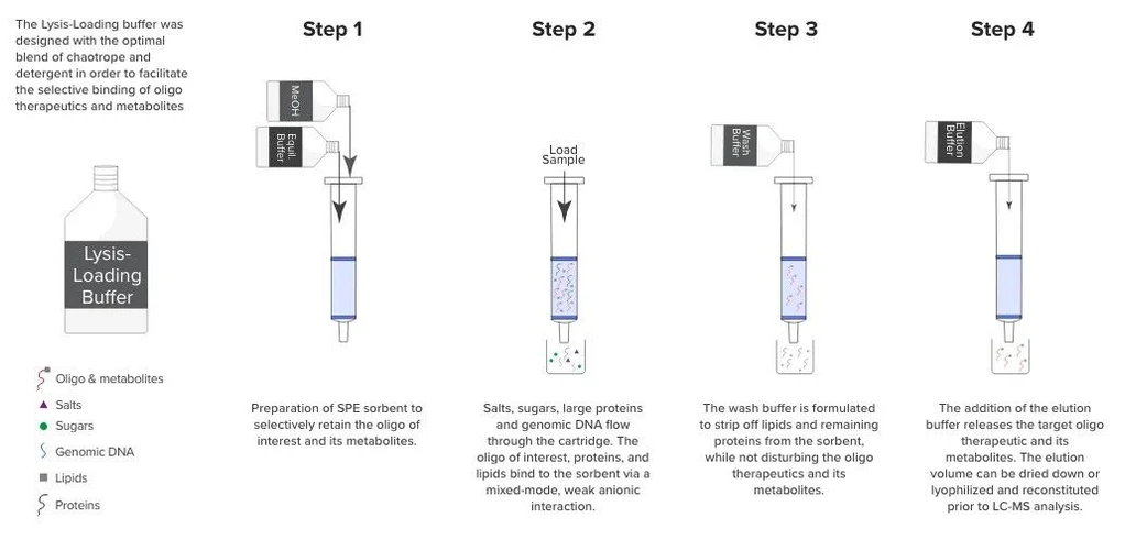 Phenomenex: Clarity OTX Clean-Up: Extraction Protocol