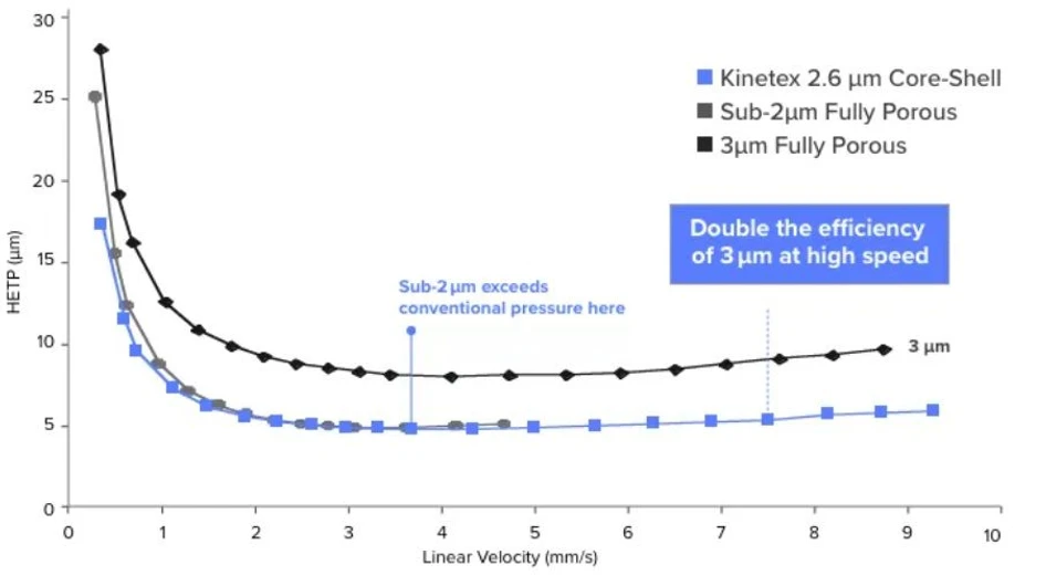 Phenomenex: Core-shell vs Fully Porous.jpg