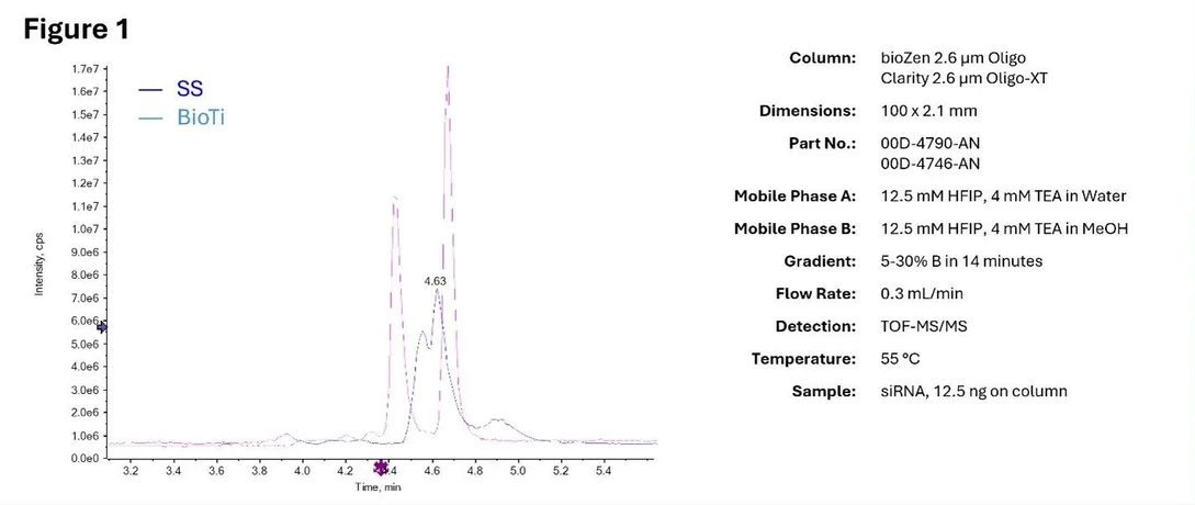 Phenomenex: Figure 1