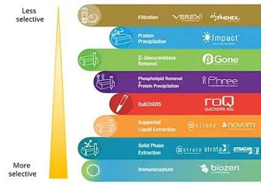 Phenomenex: Figure 1 Common sample preparation approaches listed in order of lower to higher selectivity.