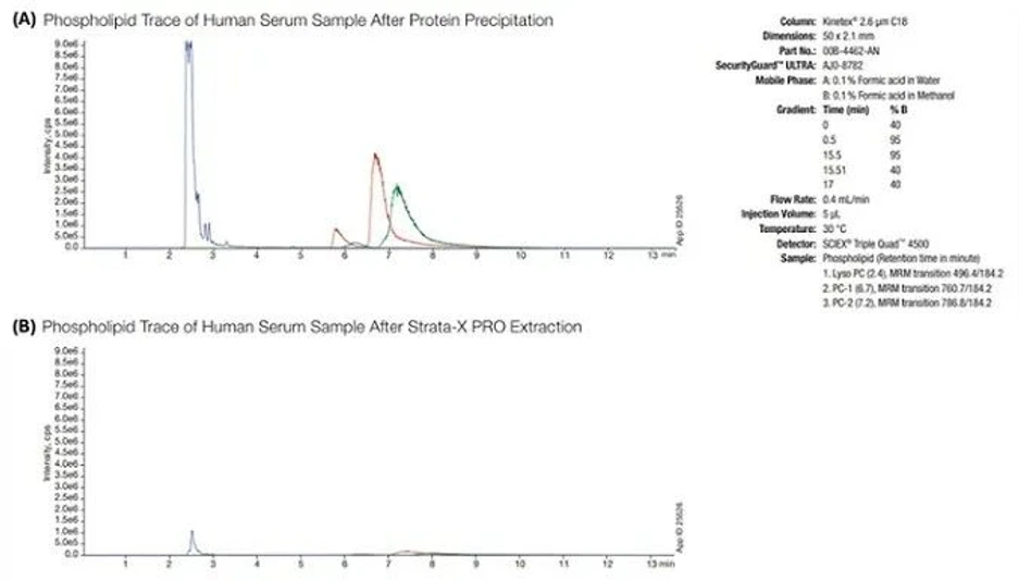 Phenomenex: Figure 2 Phospholipid traces obtained from human serum samples after protein precipitation.