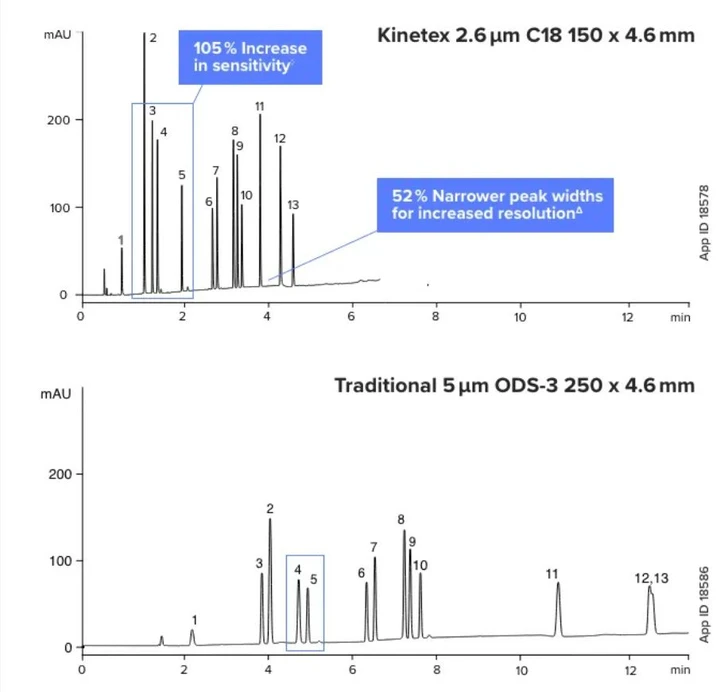 Phenomenex: Fully porous vs Core-shell C18 Columns