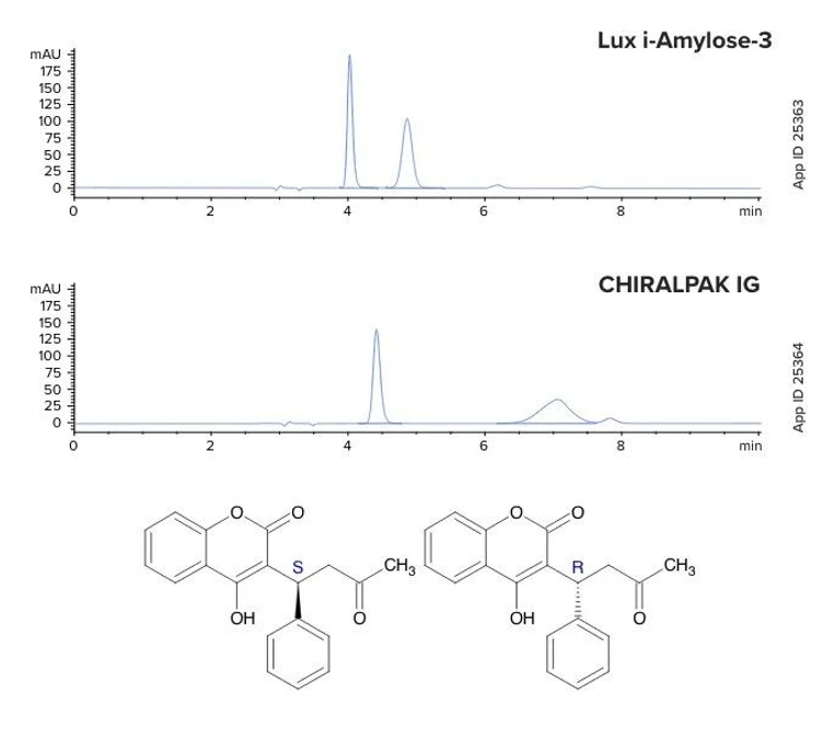 Phenomenex: Guaranteed Alternative to CHIRALPAK® IG®