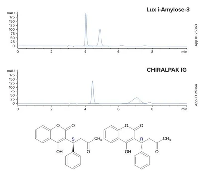 Phenomenex Lux i-Amylose-3 Chiral HPLC Columns