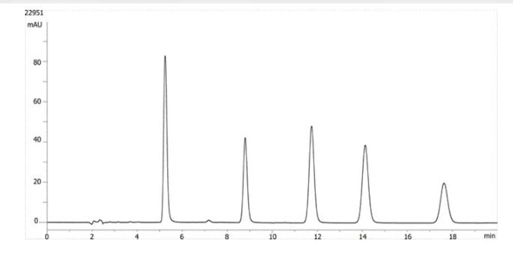 Phenomenex: How can capacity factors drive method robustness? 1. Hydrocortisone, 2. Corticosterone, 3. 11-a-Hydroxyprogesterone, 4. Cortisone acetate, 5. 11-Ketoprogesterone.