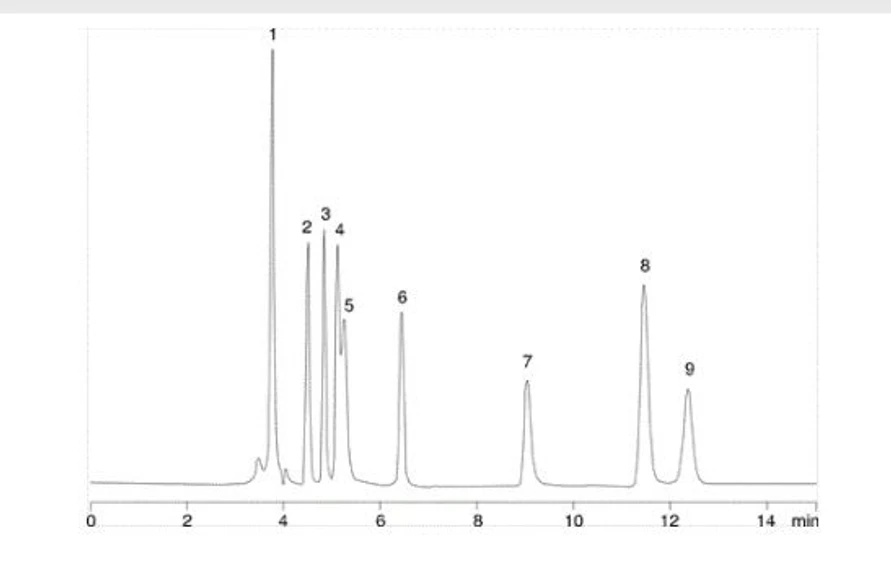 Phenomenex: How can capacity factors drive method robustness? 1. Oxalic acid, 2. Tartaric acid, 3. Glycolic acid, 4. Formic acid, 5. Pyruvic acid, 6. Malonic acid, 7. Acetic acid, 8. Maleic acid, 9. Citric acid.
