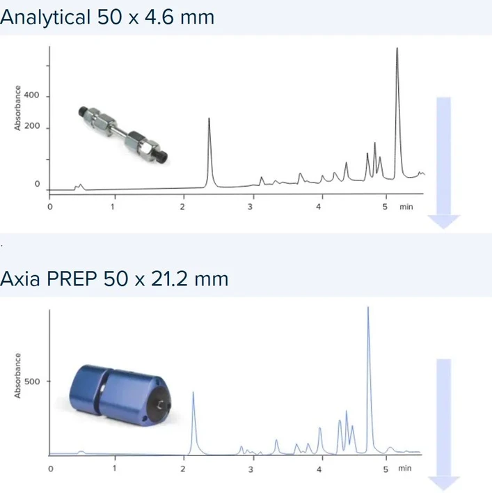 Phenomenex: Increase Column ID