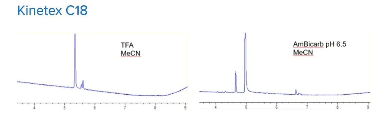 Phenomenex: Kinetex C18 - comparison of different solvents