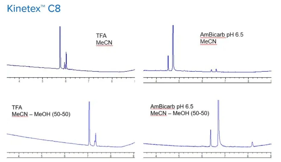 Phenomenex: Kinetex C8 - comparison of different solvents