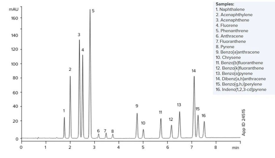 Phenomenex: Kinetex PAH Core-Shell HPLC Column - EPA 610 PAH Analysis