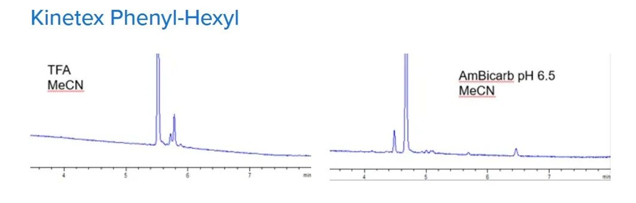 Phenomenex: Kinetex phenyl-hexyl - comparison of different solvents