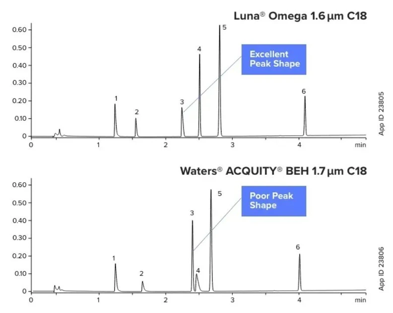 Phenomenex: Luna Omega C18 vs Waters ACQUITY BEH C18