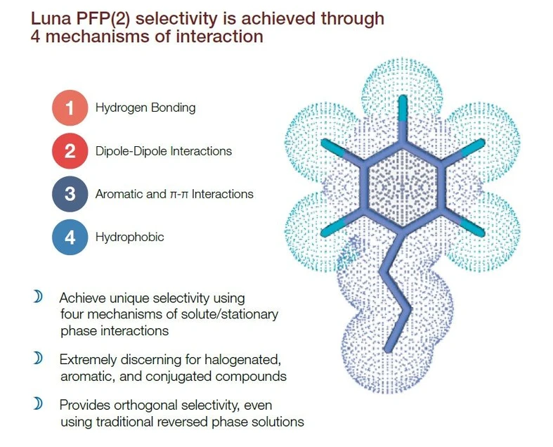 Phenomenex: Luna PFP(2) Column selectivity.
