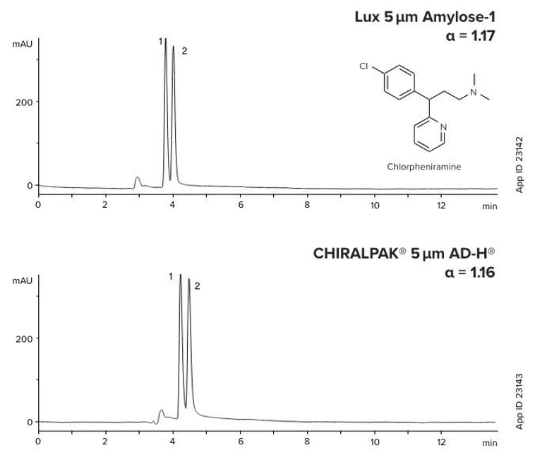 Phenomenex: Separation comparison - Lux Amylose-1 vs. CHIRALPAK AD-H