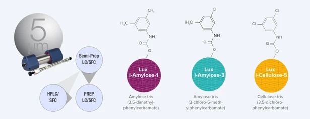 Phenomenex Lux i-Cellulose-5 Chiral HPLC Columns