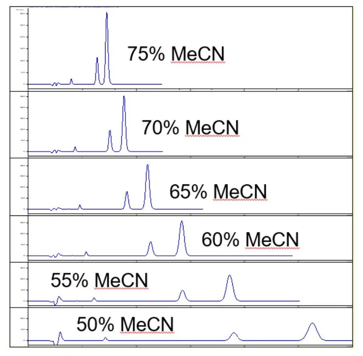 Phenomenex: The effect of different solvent systems on the separation of two peaks required for preparative purification.