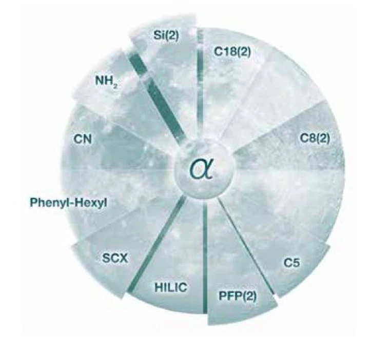 Phenomenex - Phases of Luna Columns