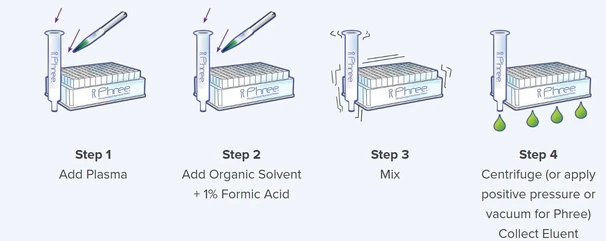 Phenomenex Phree Phospholipid Removal Solutions