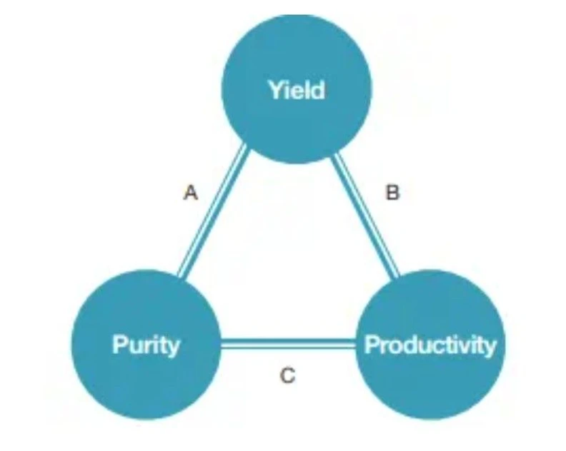 Phenomenex: Prep scale peptide triangle