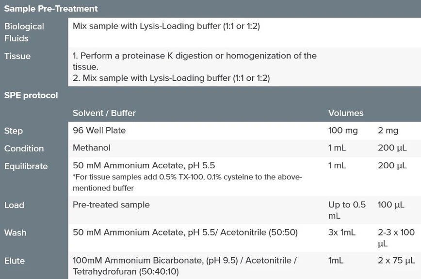 Phenomenex: Sample Preparation for Oligonucleotides