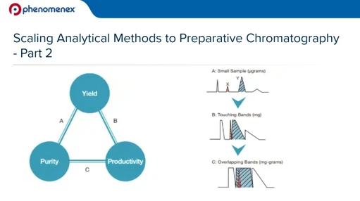 Scaling Analytical Methods to Preparative Chromatography - Part 2