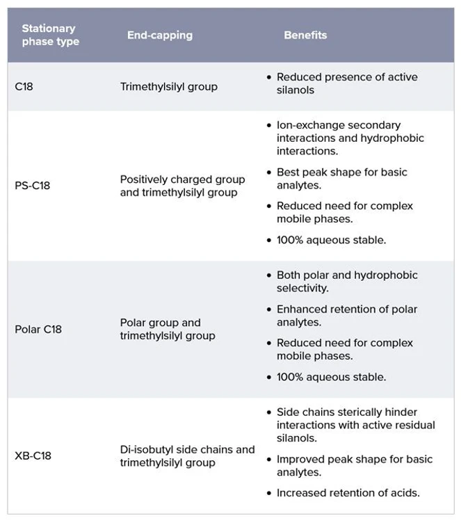 Phenomenex: The Role of End-Capping in RP.